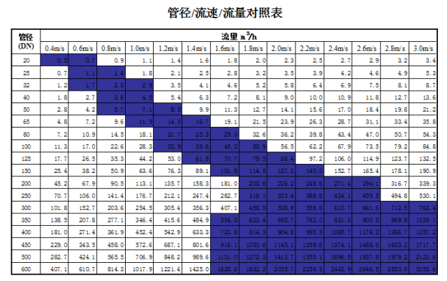 管道直径、流量、流速、压力之间的关系